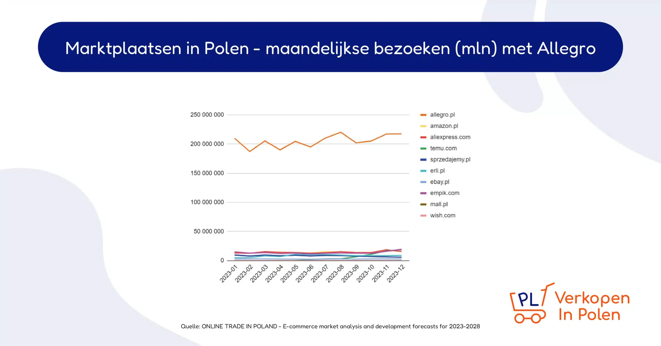 marktplaatsen in polen - maandelijkse bezoeken (mln) met allegro marktplaatsen in polen - maandelijkse bezoeken (mln) met allegro