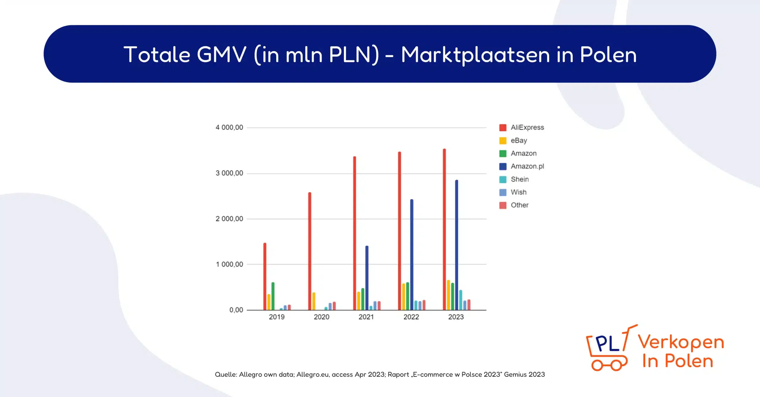 totale gmv - marktplaatsen in polen zonder Allegro totale gmv - marktplaatsen in polen zonder Allegro