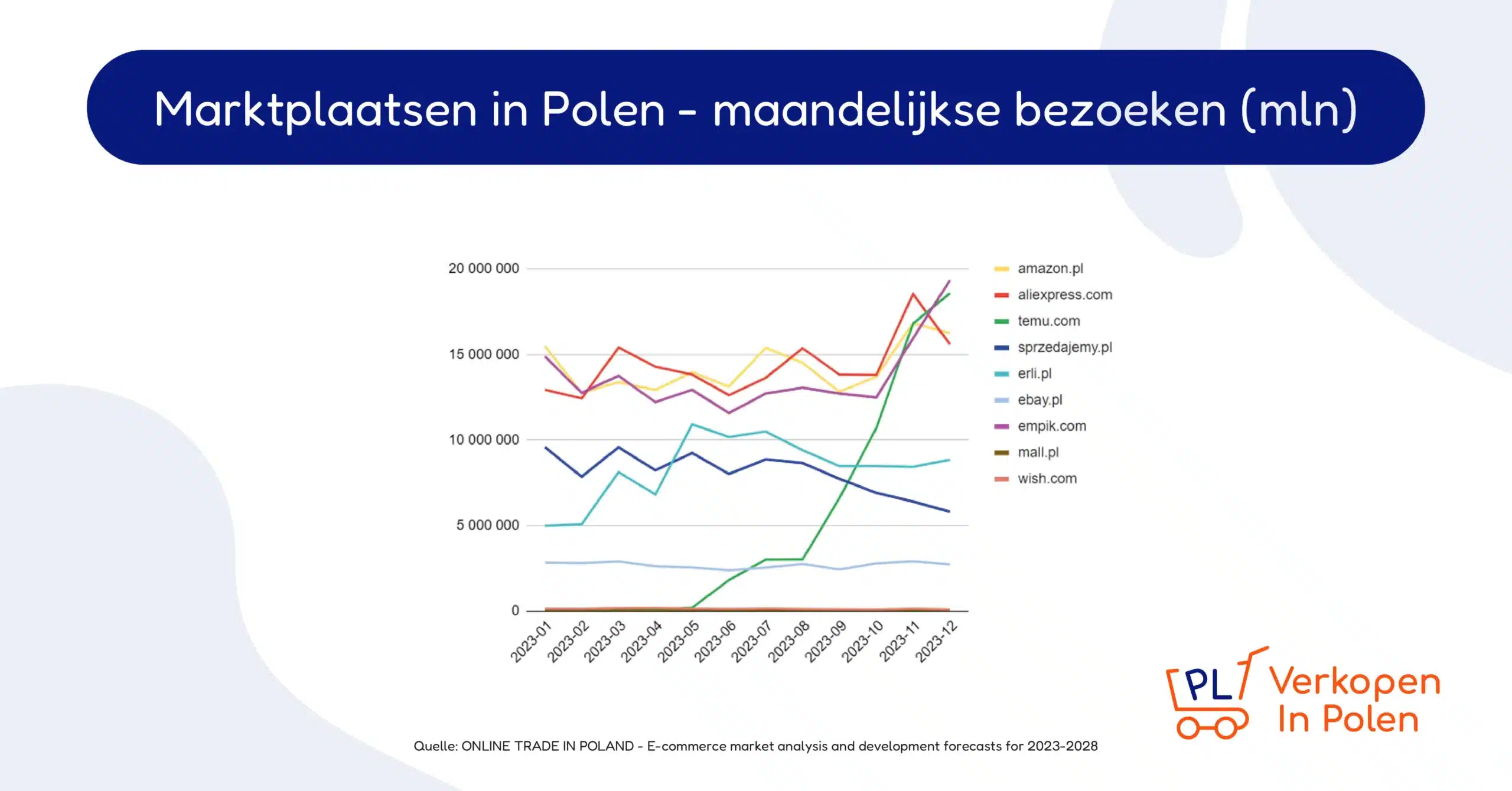marktplaatsen in polen - maandelijkse bezoeken zonder allegro marktplaatsen in polen - maandelijkse bezoeken zonder allegro